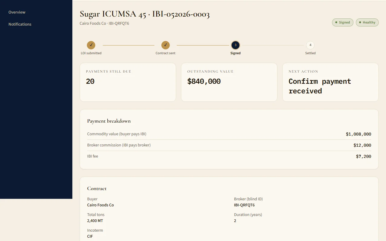 IBI Trading Hub contract view: a sugar deal with milestone stepper from LOI to settled, payment breakdown and contract terms