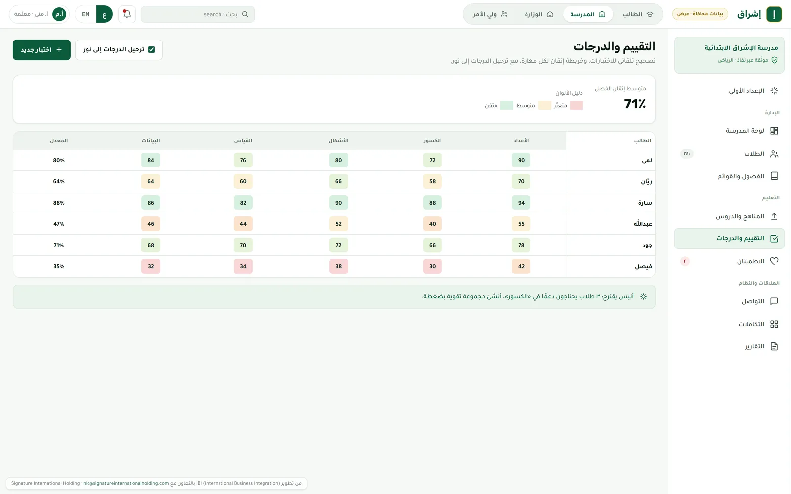 Ishraq assessment heatmap: per-skill mastery per student with an AI suggestion from Anees