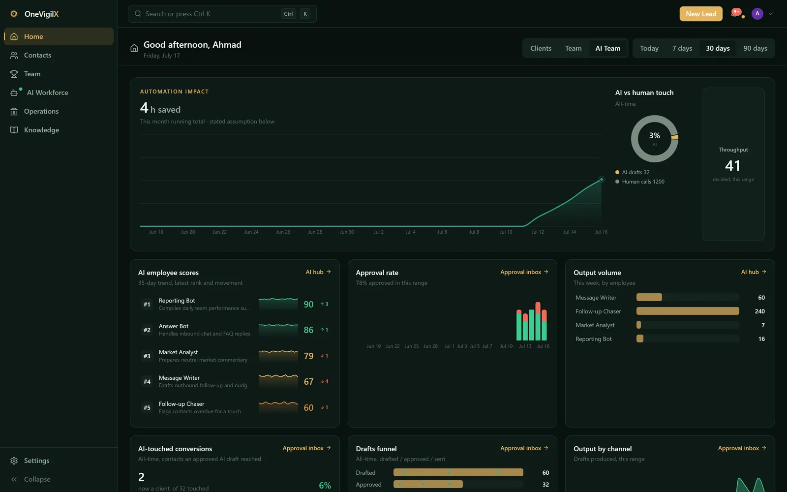 OneVigilX AI team board: automation impact, AI employee scores, approval rate and output volume