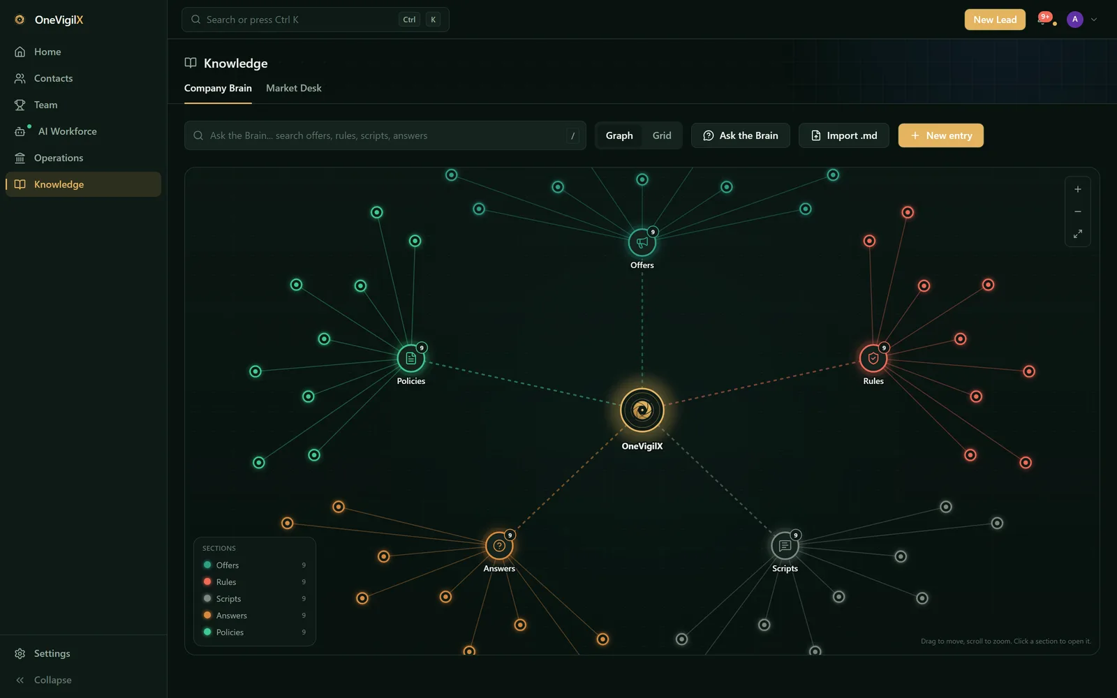 OneVigilX company brain: an interactive knowledge graph of offers, rules, scripts and answers