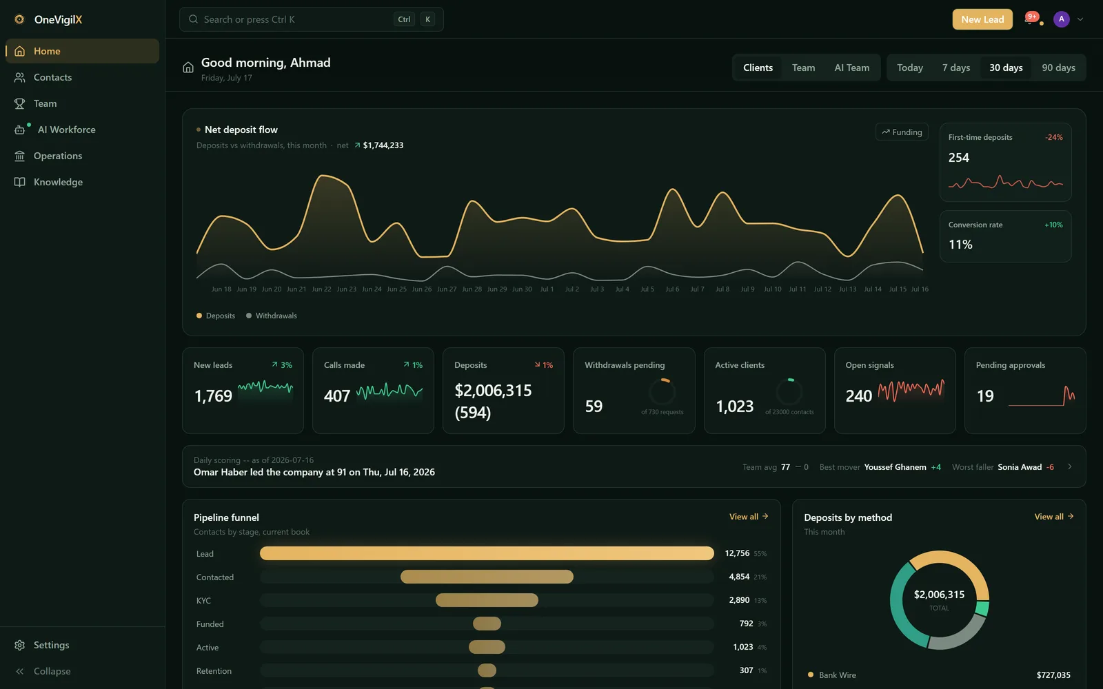 OneVigilX client dashboard: net deposit flow, pipeline funnel and live KPIs