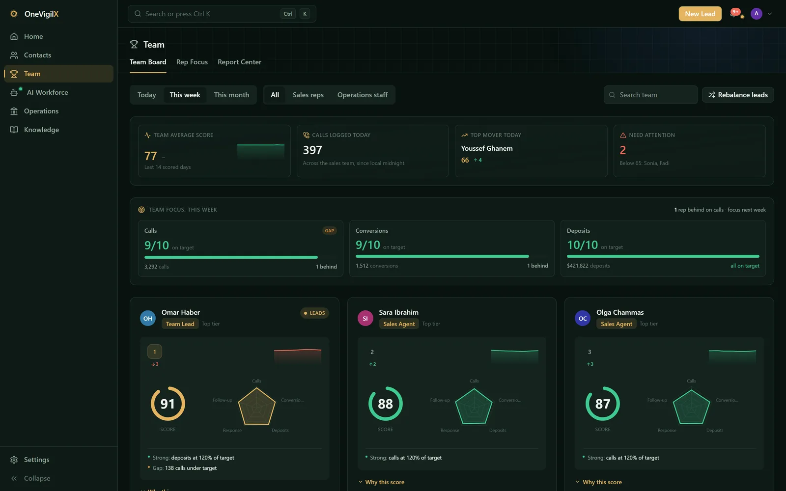 OneVigilX team board: scored sales reps, team focus targets and calls logged